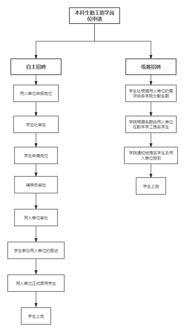 門診部組織架構圖