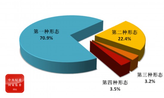 中央紀委國家監(jiān)委通報2020年第一季度全國紀檢監(jiān)察機關監(jiān)督檢查、審查調查情況