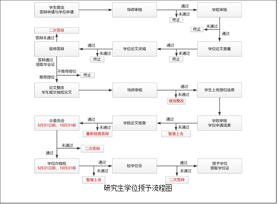 研究生學(xué)位授予流程圖