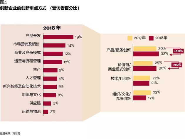 圖表4:創新企業的創新重點方式(受訪者百分比)