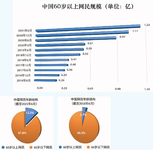 “網(wǎng)癮群體”現(xiàn)老齡化趨勢 背后折射出哪些隱憂
