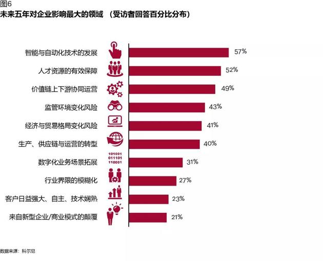 圖表6:未來五年對企業影響最大的領域(受訪者回答百分比分布)