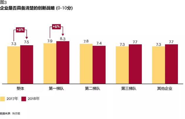 圖表3:企業是否具備清楚的創新戰略(0-10分)