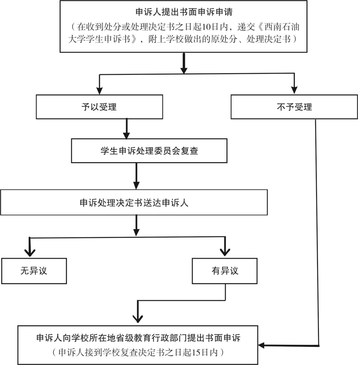 流程圖