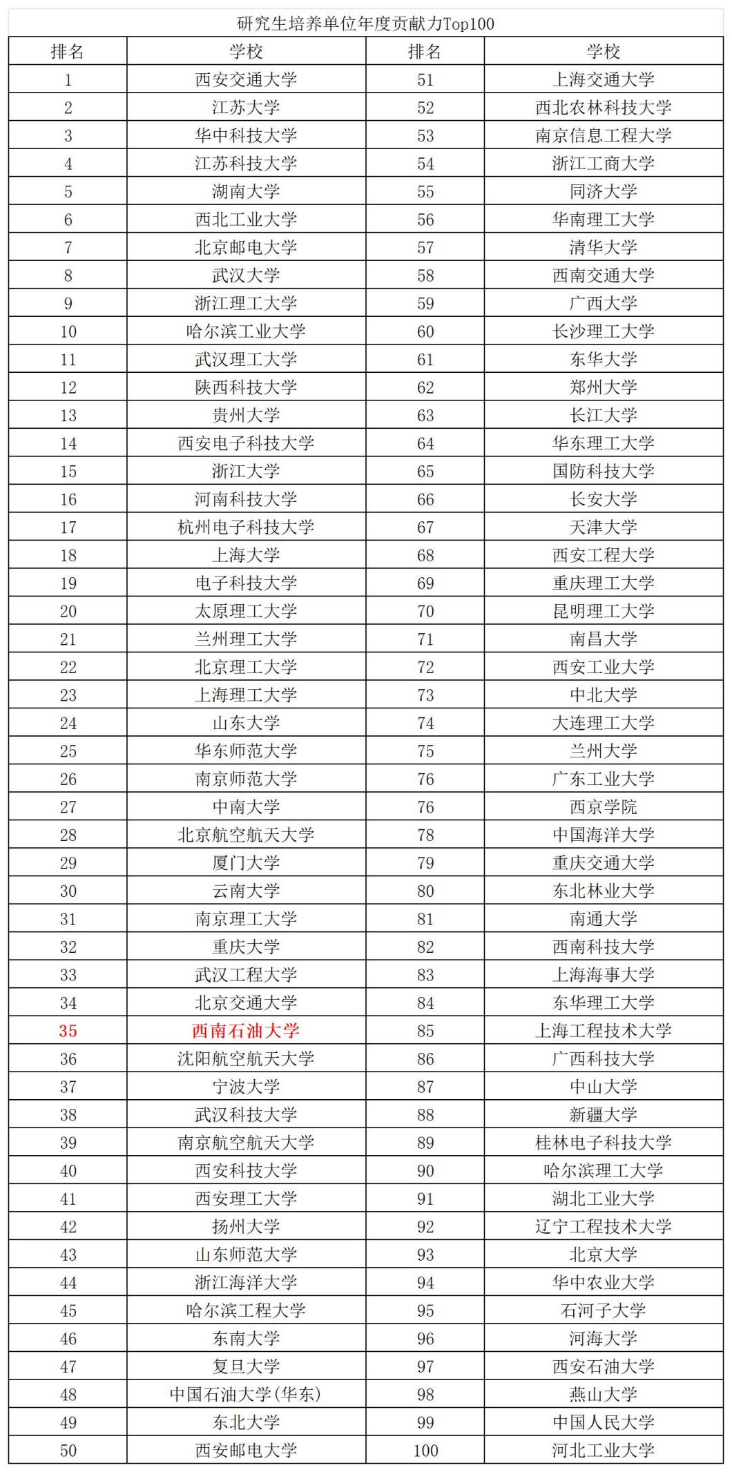說明: 研究生培養單位年度貢獻力Top100_Sheet1