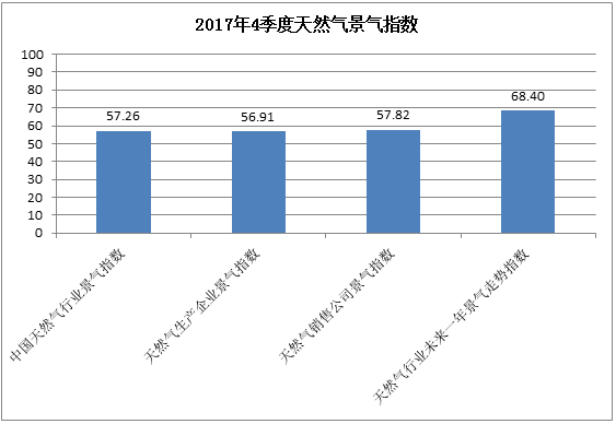 2017年4季度中國天然氣行業景氣指數分析報告 2017年4季度中國天然氣行業景氣指數分析報告