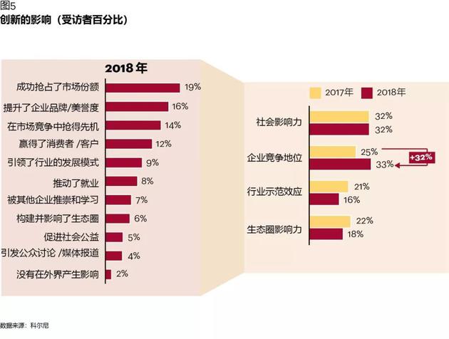 圖表5:創新的影響(受訪者百分比)